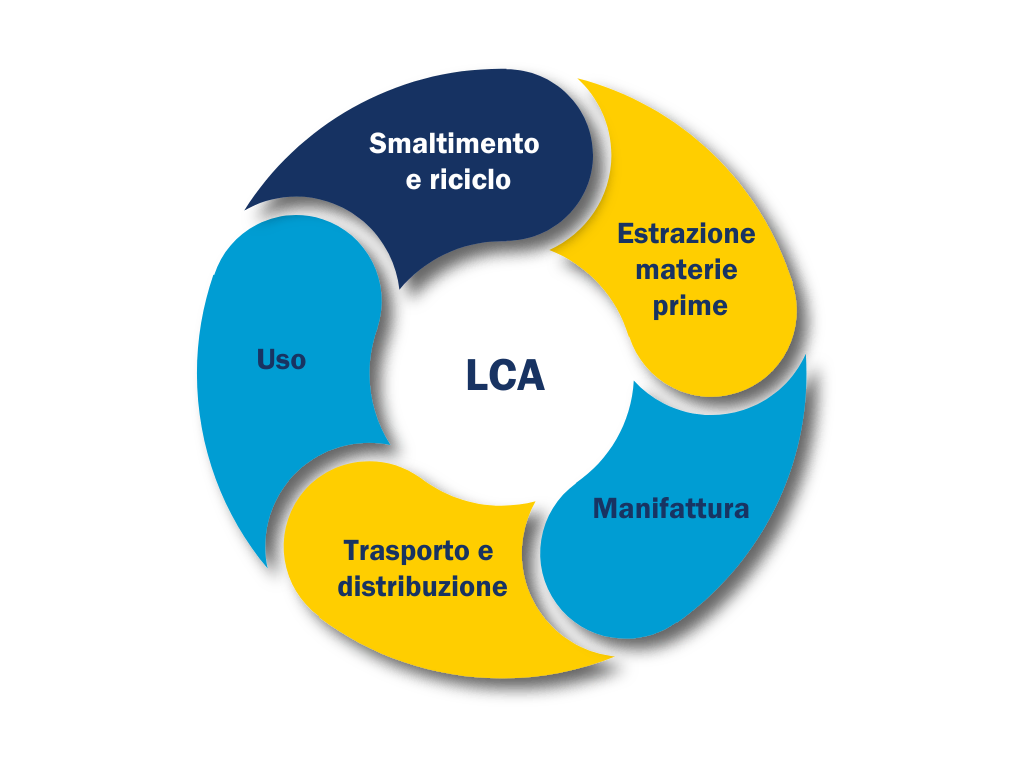 Grafico circolare rappresentante le varie fasi del Life Cycle Assessment